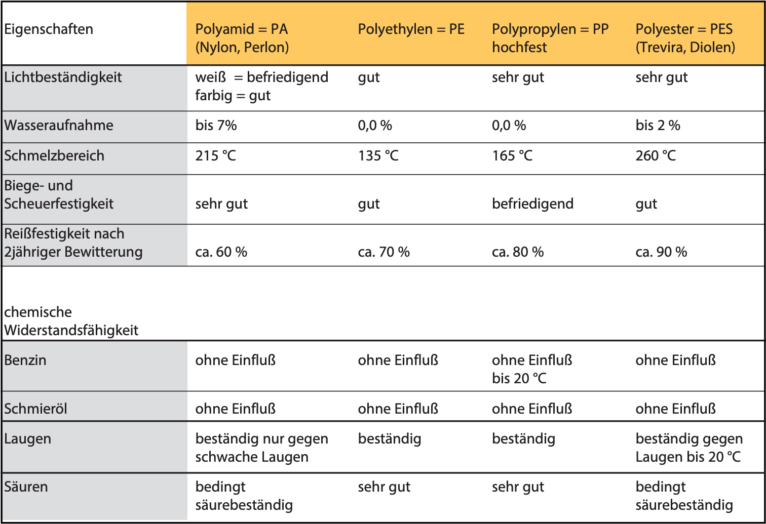 technische-informationen-tabelle